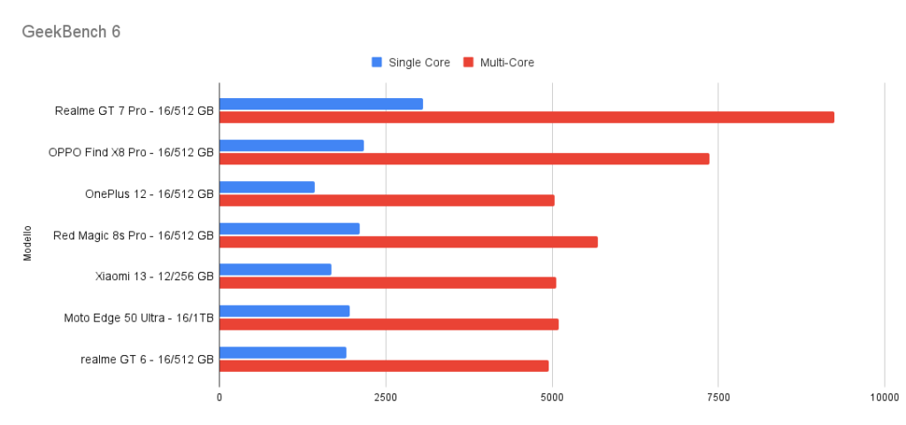 GeekBench 6 - OPPO Find X8 Pro