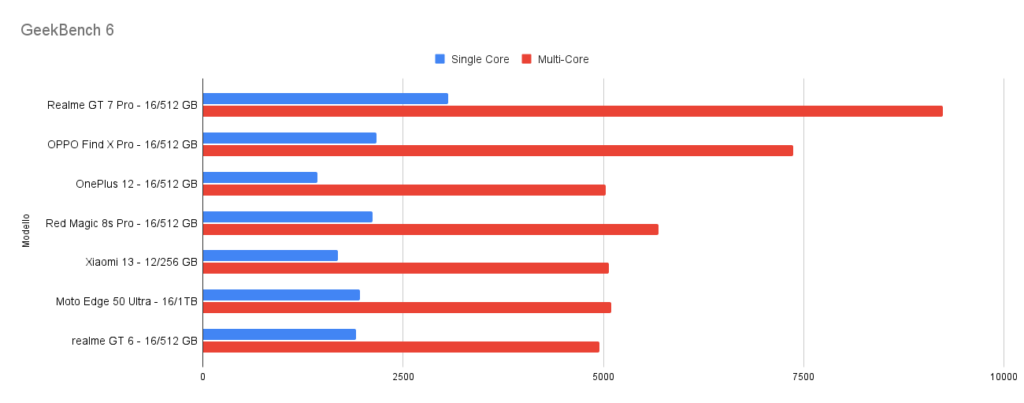 GeekBench 6 - Realme GT 7 Pro Chart