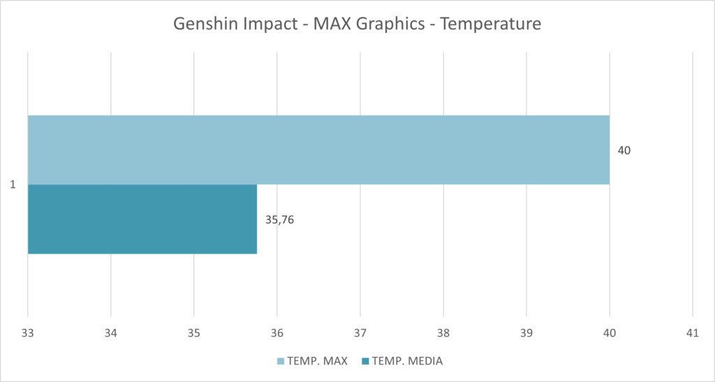 Genshin Impact - Temperature