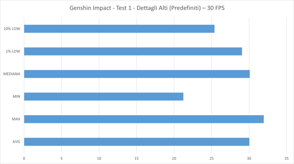 Genshin Impact - Test 1 - Dettagli Alti (Predefiniti) – 30 FPS