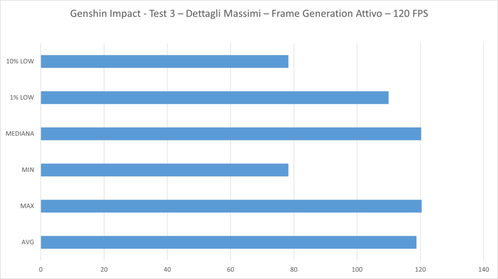 Realme GT 7 Pro - Genshin Impact - Test 3 – Dettagli Massimi – Frame Generation Attivo – 120 FPS