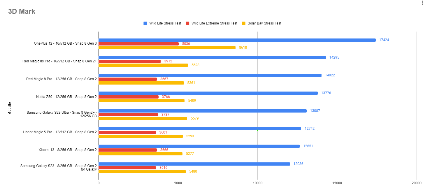 OnePlus 12 - 3D Mark Classifica