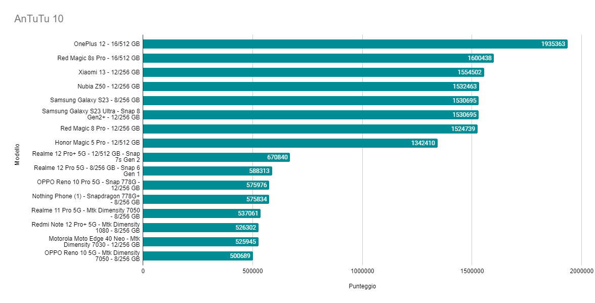 OnePlus 12 - Antutu 10 Classifica