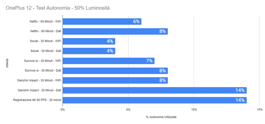 OnePlus 12 - Test Autonomia - 50% Luminosità
