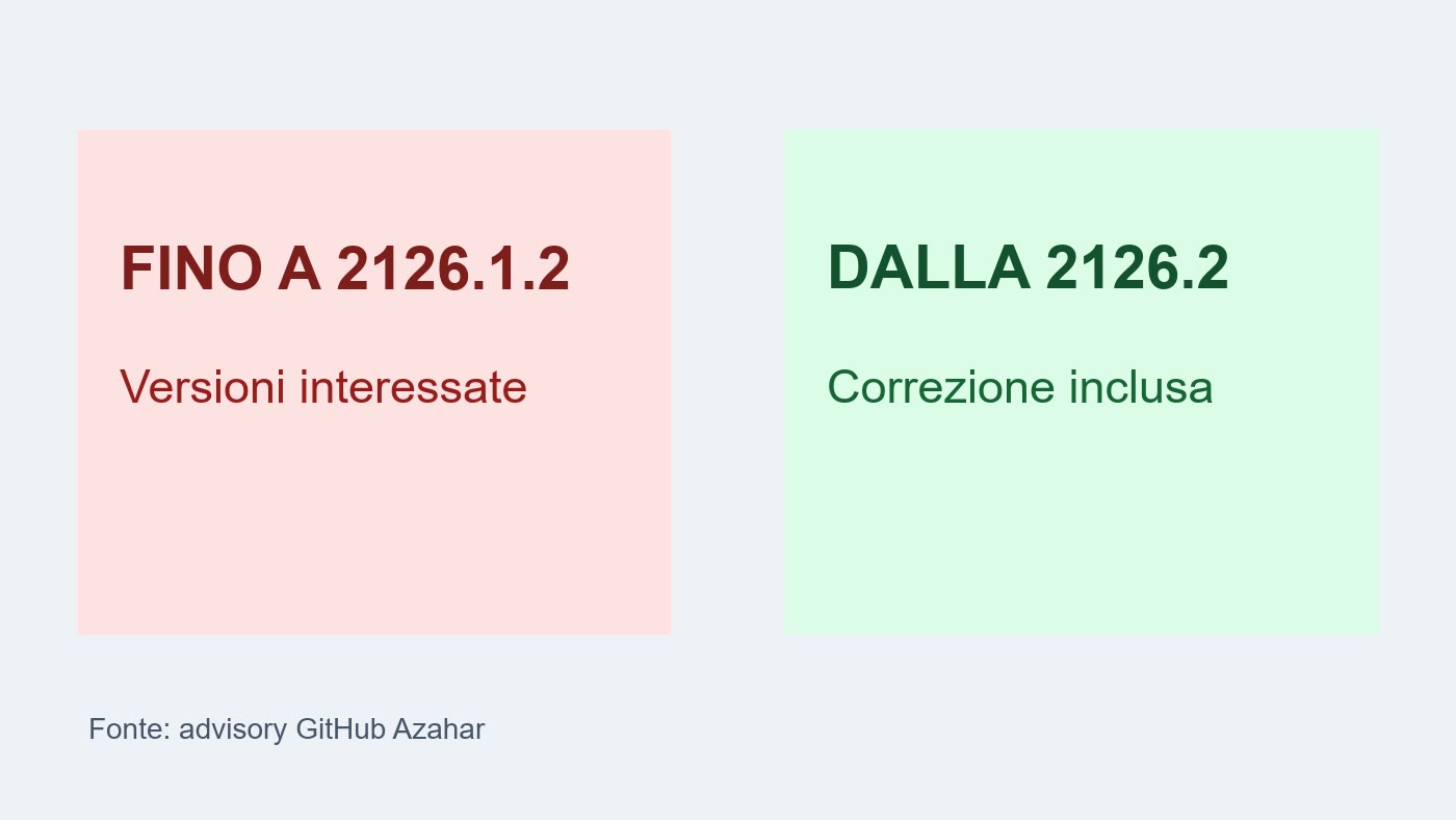 Schema delle versioni di Azahar interessate e corrette