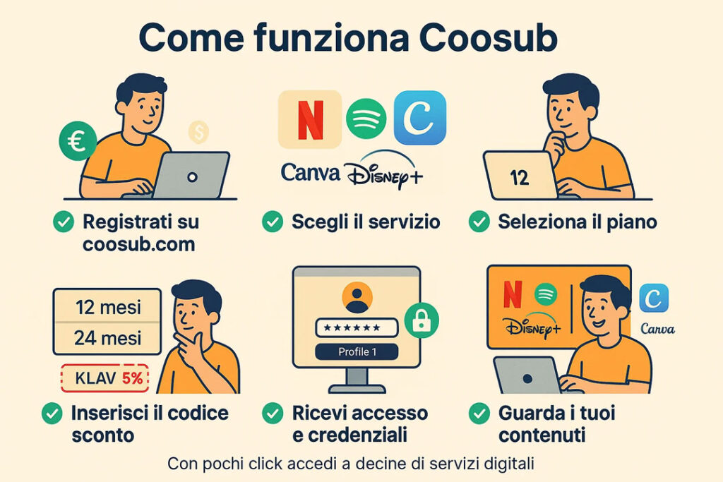 Infografica illustrata che mostra i 6 passaggi per registrarsi e usare Coosub: registrazione, scelta del servizio, selezione del piano, inserimento codice sconto, ricezione credenziali e accesso ai contenuti.