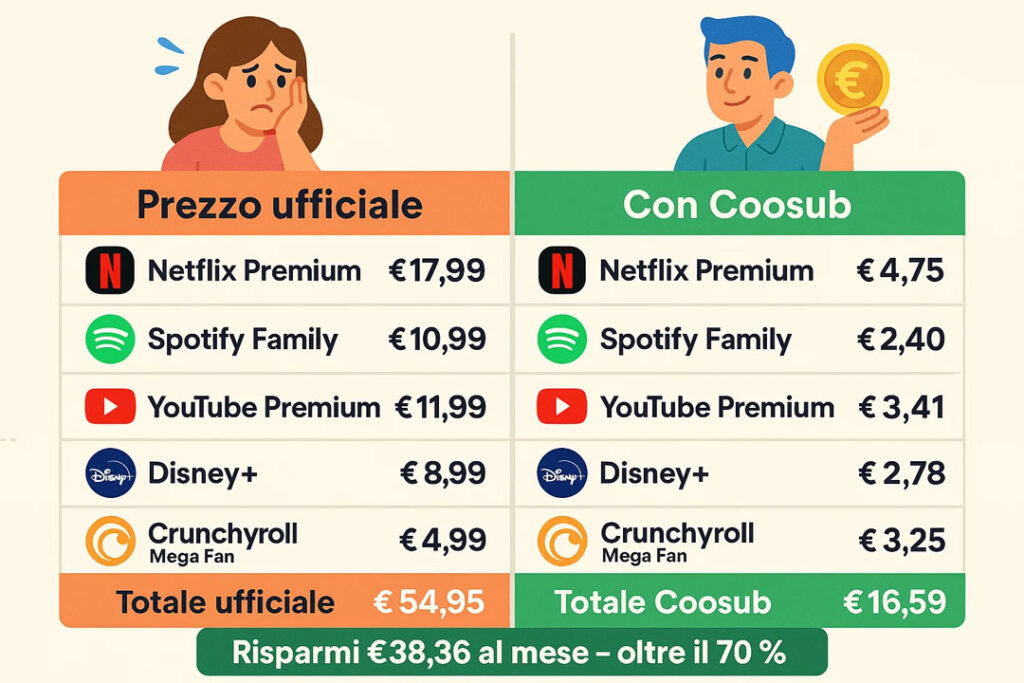 Infografica illustrata che confronta i prezzi mensili di cinque abbonamenti digitali (Netflix, Spotify, YouTube Premium, Disney+, Crunchyroll) con e senza Coosub, mostrando un risparmio totale di €38,36 al mese.