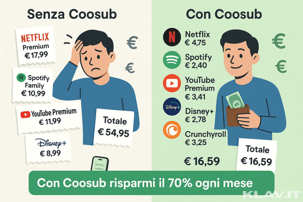 Infografica che confronta il costo mensile di cinque abbonamenti digitali con e senza Coosub, mostrando un risparmio del 70%.