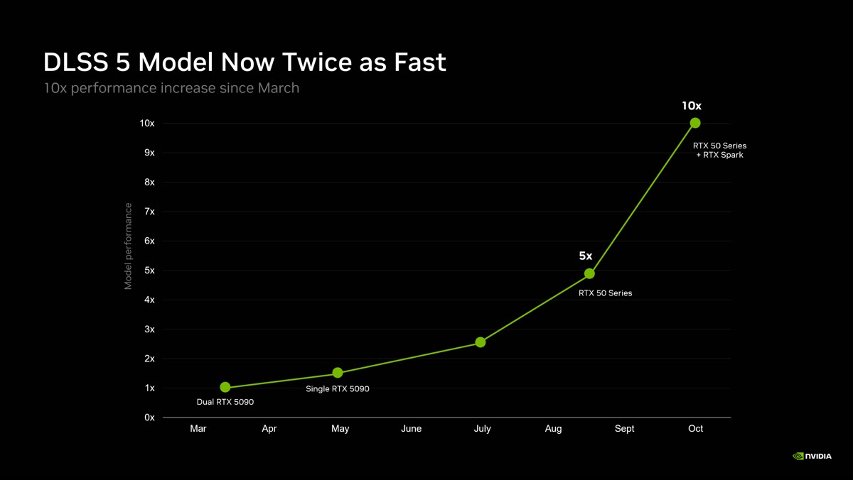 Grafico ufficiale NVIDIA sulla velocità del neural rendering DLSS 5
