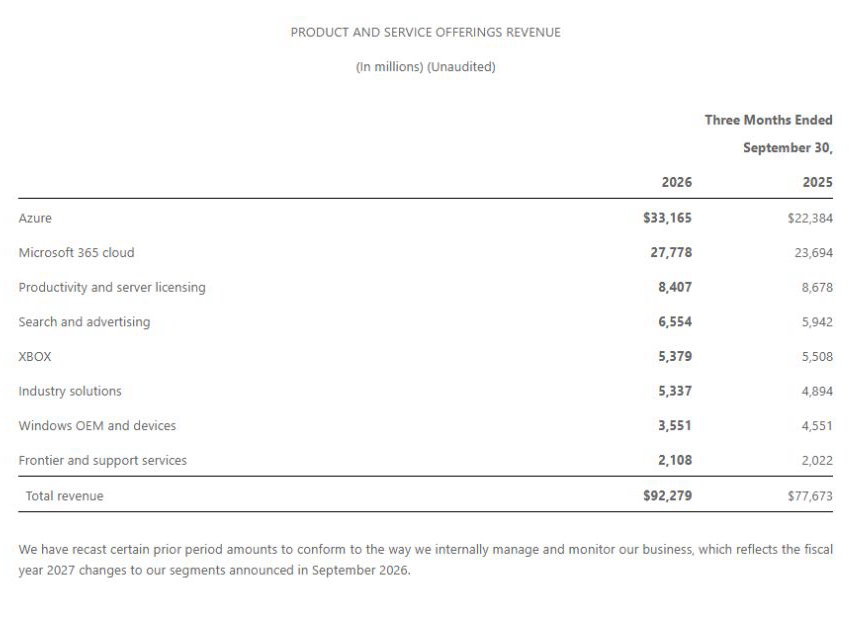 Il prospetto Microsoft dei ricavi per prodotto e servizio: la riga Xbox confronta 5.379 e 5.508 milioni di dollari.