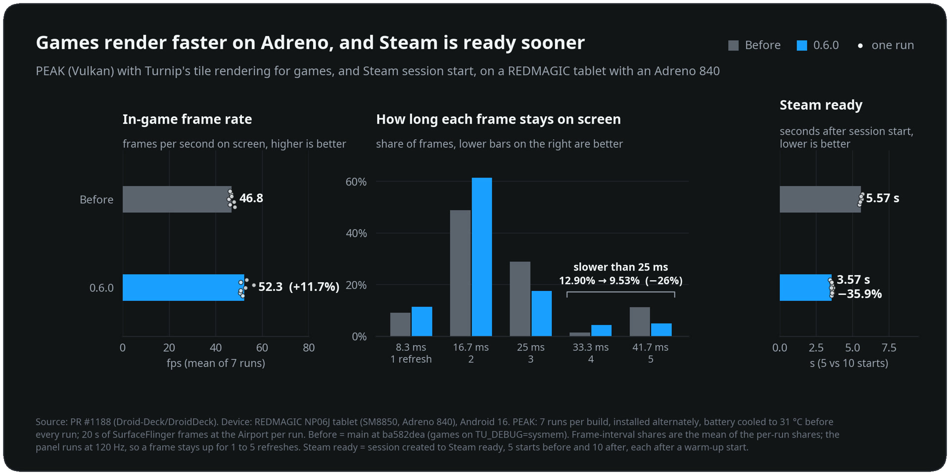 Il confronto pubblicato dal progetto: PEAK e avvio di Steam su un tablet REDMAGIC con Adreno 840.