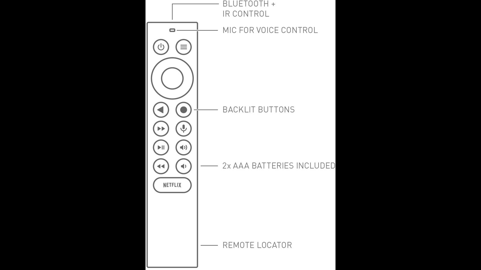 Schema dei controlli del telecomando NVIDIA Shield TV Pro