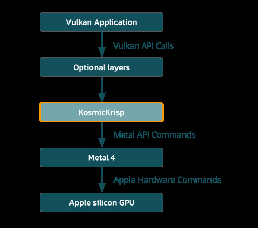 Schema della traduzione da Vulkan a Metal tramite KosmicKrisp