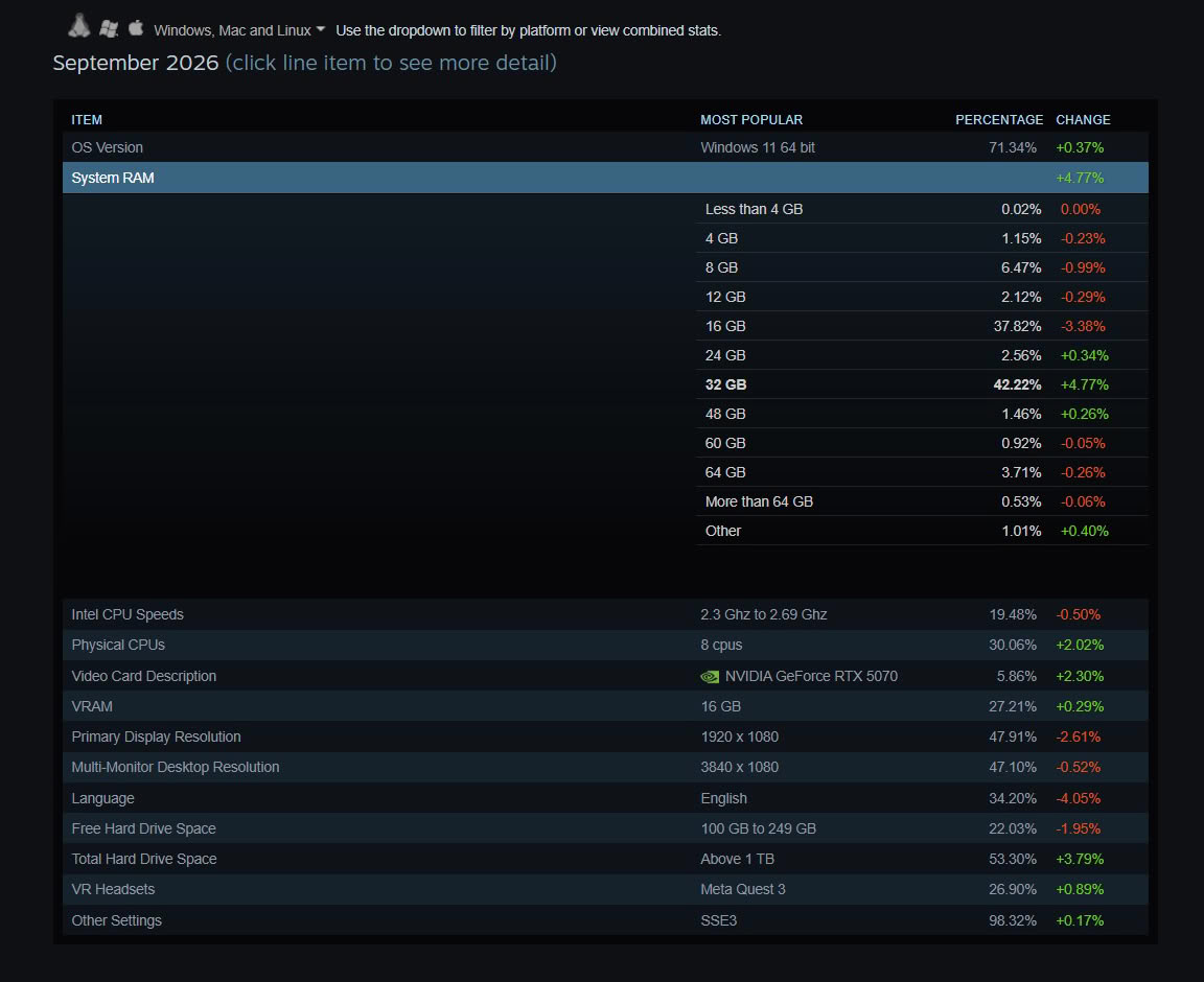 32 GB superano 16 GB tra le configurazioni più diffuse su Steam — immagine 2