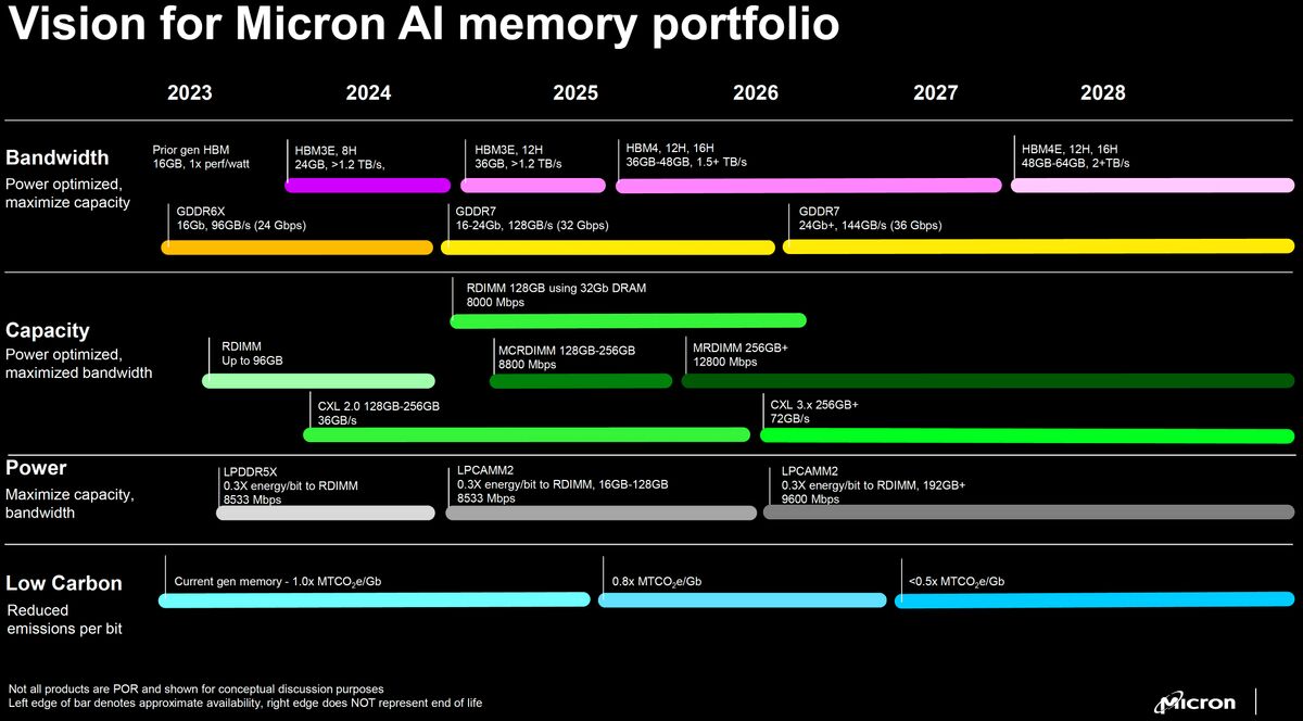 GDDR7, chip da 4 GB sempre più vicini mentre quelli da 6 GB restano un rumor — immagine 2