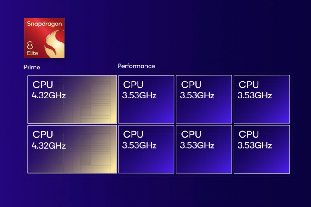 Snapdragon 8 Elite - Struttura dei Core