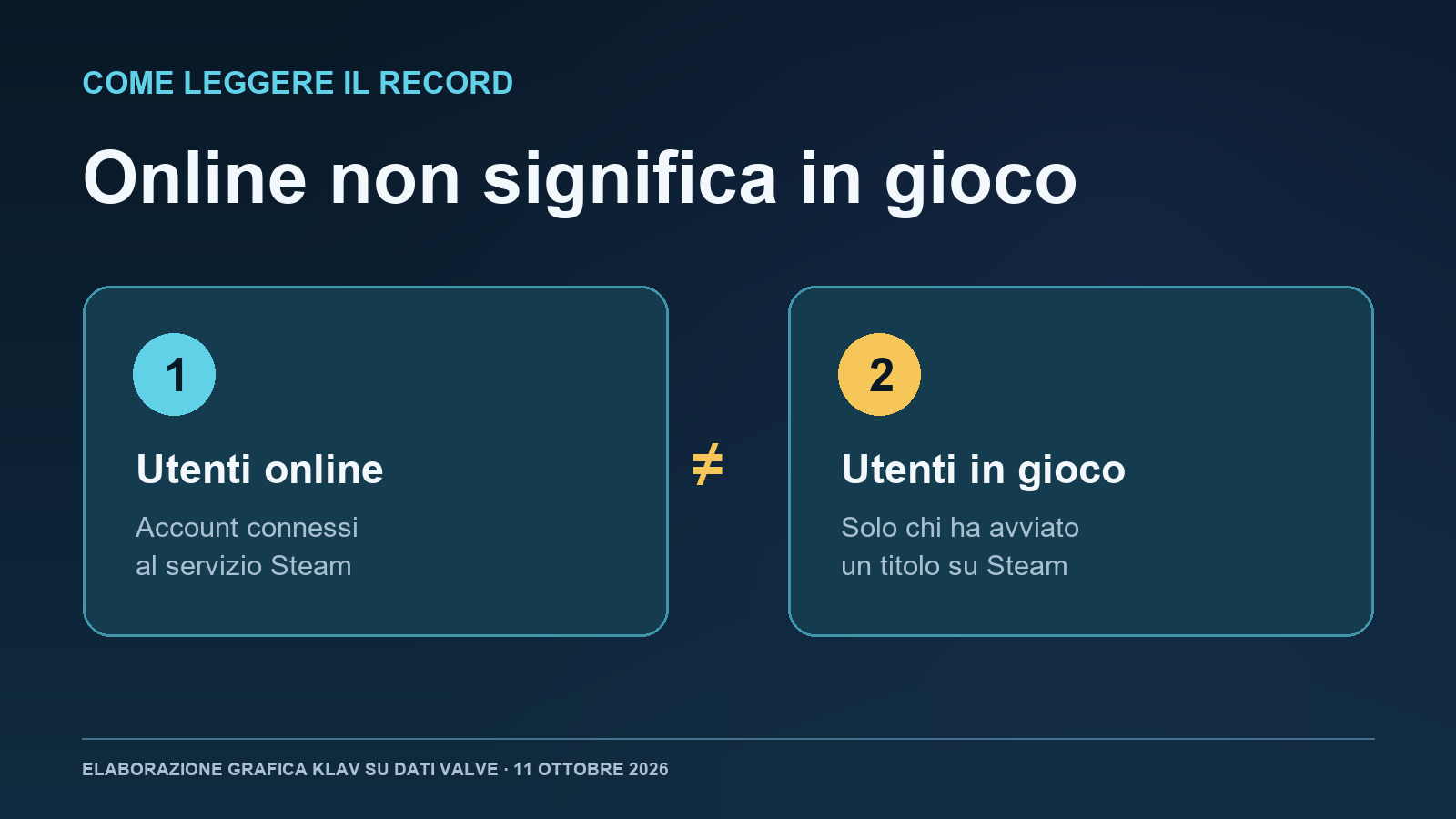 Infografica Klav: utenti online su Steam e utenti effettivamente in gioco sono due misure diverse
