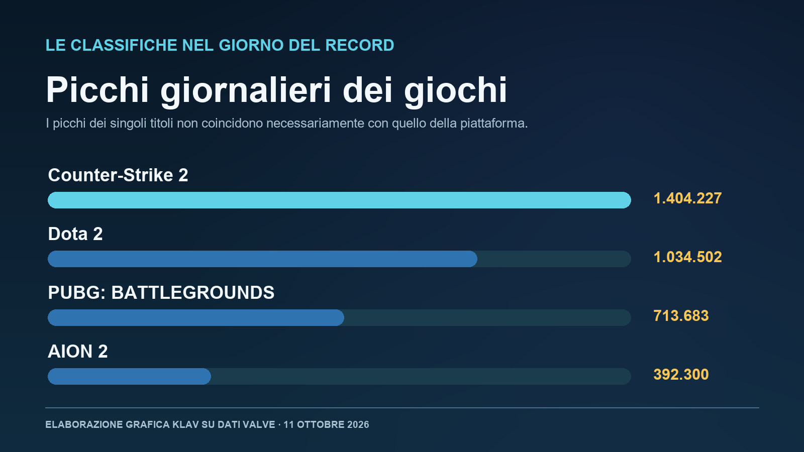 Grafico Klav dei picchi giornalieri di Counter-Strike 2, Dota 2, PUBG e AION 2 su Steam