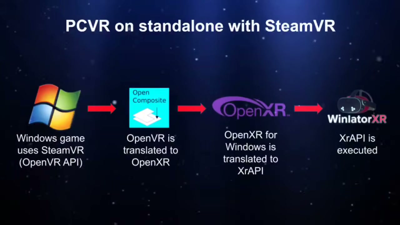 Schema WinlatorXR del percorso da SteamVR e OpenComposite a OpenXR e XrAPI
